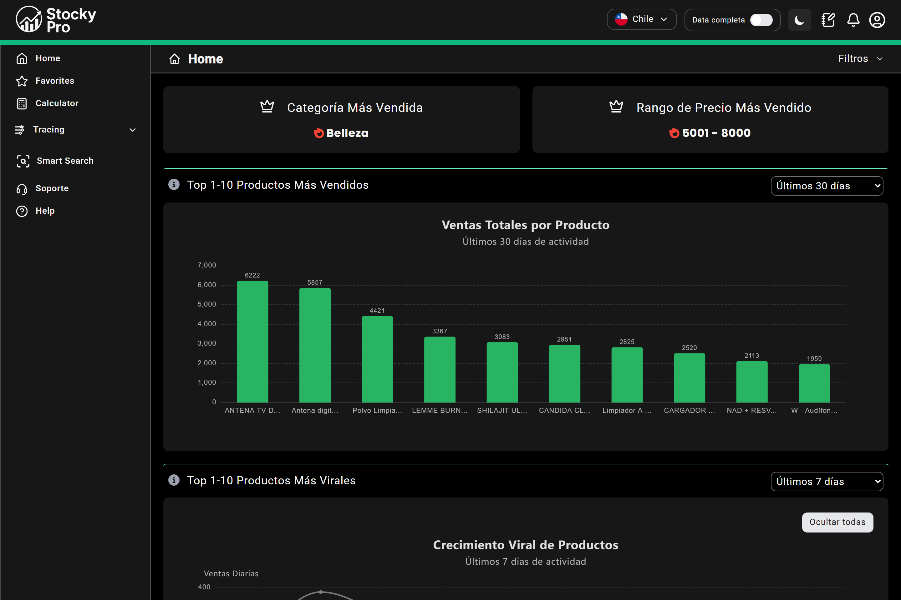 Dashboard de StockyPro: categoría más vendida y ranking de productos más vendidos y virales en Chile