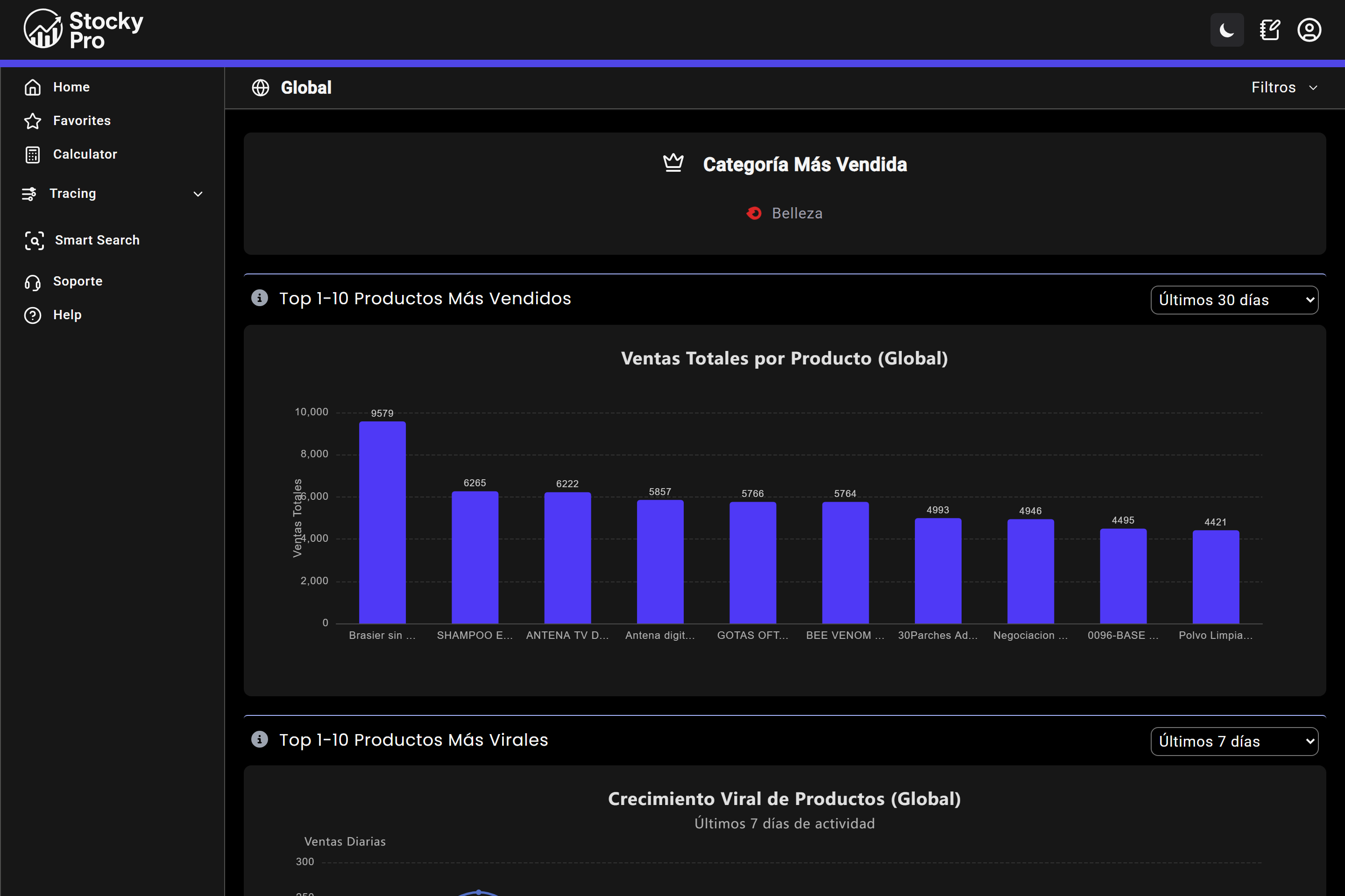 Vista Global de StockyPro: categoría más vendida y top de productos más vendidos sumando los países de Dropi